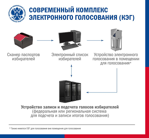 ЦИК России утвердила порядок электронного голосования на выборах и референдумах
